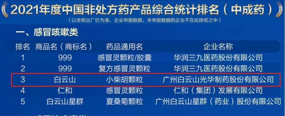 2021年中国非处方药产品排行榜宣布，，，白云山小柴胡颗粒位列伤风咳嗽类药品第三名
